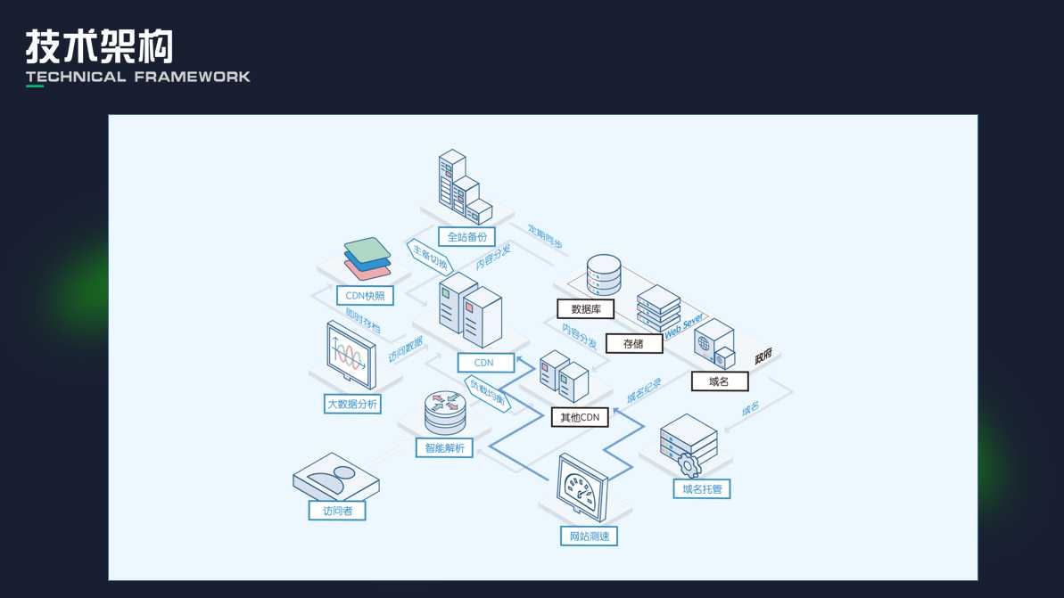 005.技術(shù)架構(gòu).png